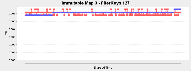 Immutable Map 3 - filterKeys 127